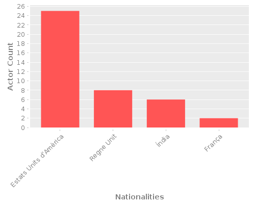 Infographic: Nationalities of Actors
