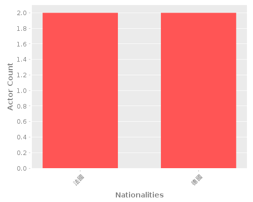 Infographic: Nationalities of Actors Infographic: Nationalities of Actors