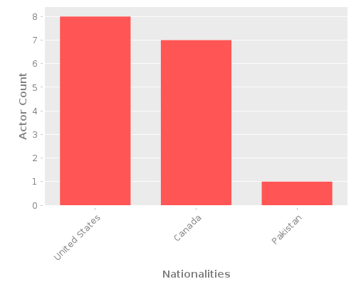 Infographic: Nationalities of Actors