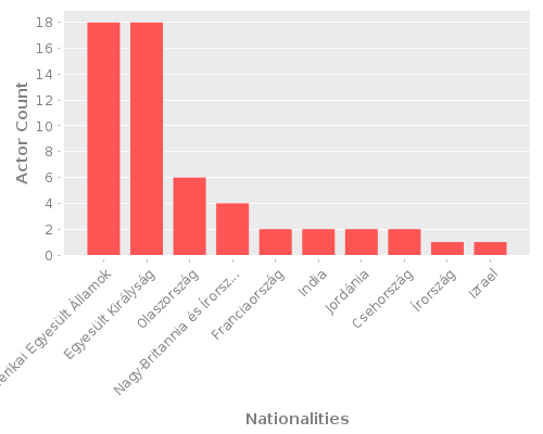 Infographic: Nationalities of Actors