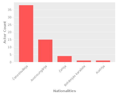 Infographic: Nationalities of Actors Infographic: Nationalities of Actors
